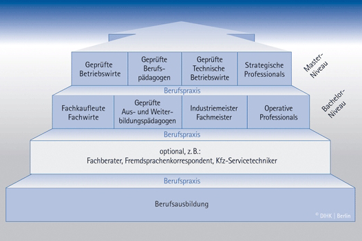 struktur weiterbildung
