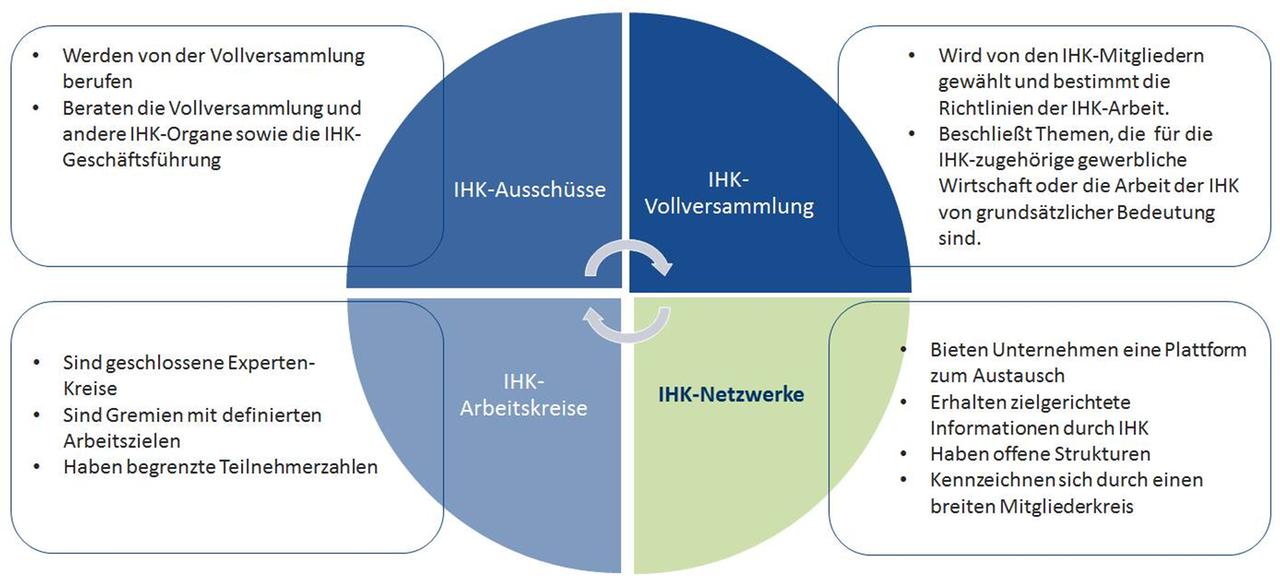 grafische Darstellung der Mitmachmöglichkeiten bei der IHK