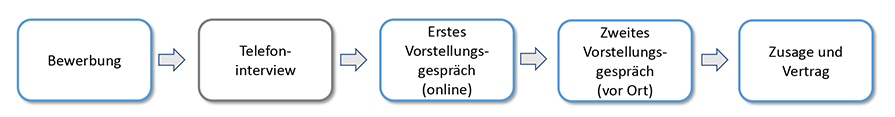 Grafik Ablauf Bewerbungsprozess