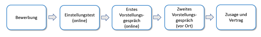 Grafik Ablauf Bewerbungsprozess