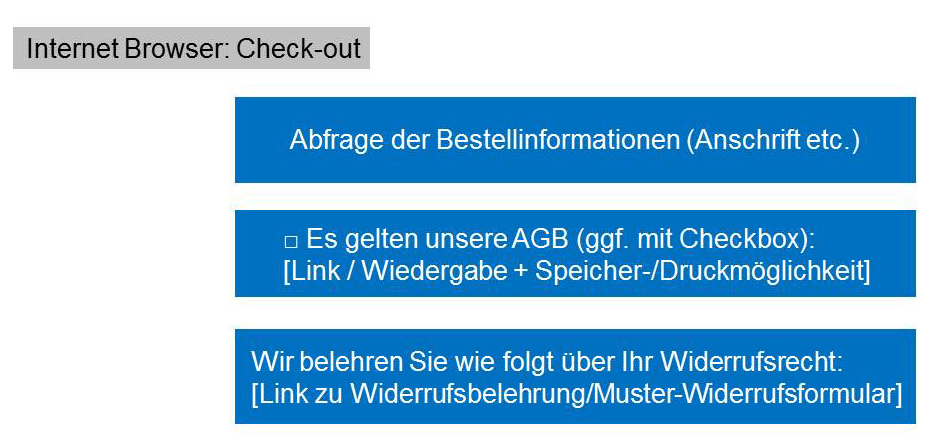 grafische Darstellug eines Beispiels für die Gestaltung der Checkout-Page