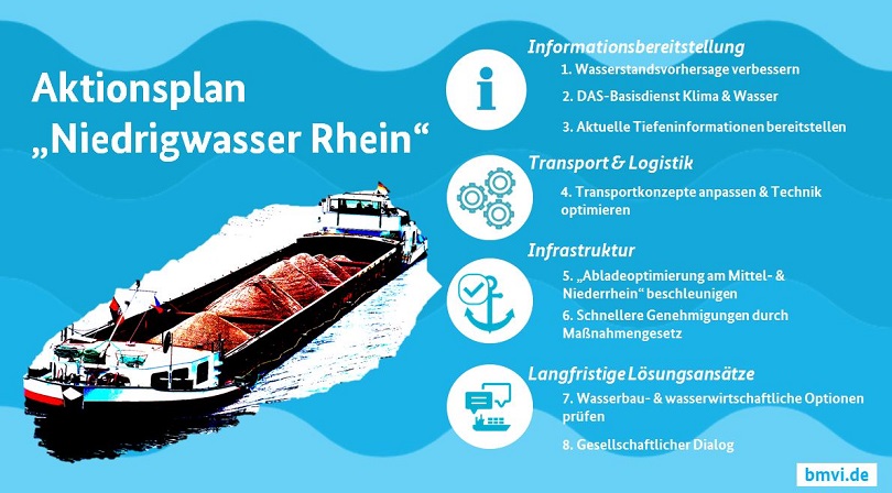 Grafik Aktionsplan Niedrigwasser Rhein