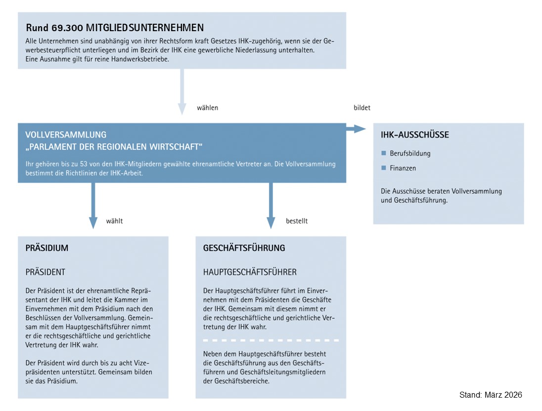 Organigramm der Gremien - Stand 17. März 2026