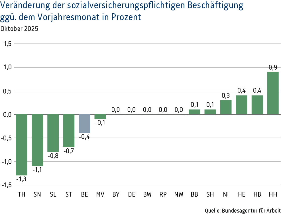 Veränderung sozialversicherungspflichtige Beschäftigung