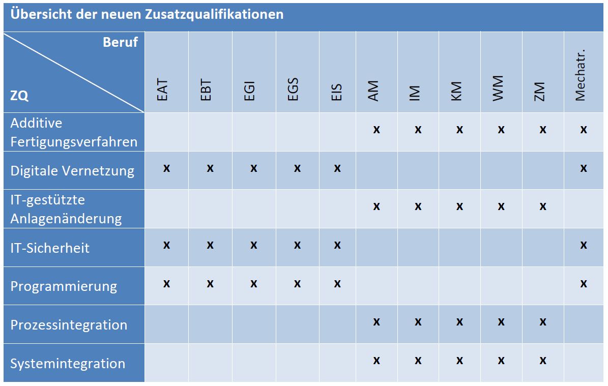 Übersicht der neuen Zusatzqualifikation. 