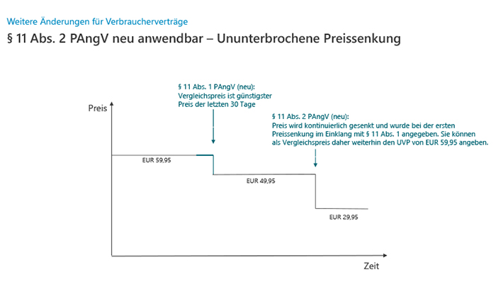 Grafik Ununterbrochene Preissenkung