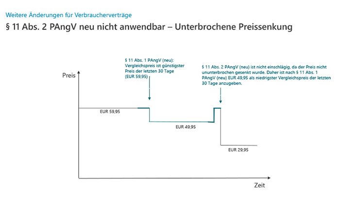 Grafik Unterbrochene Preissenkung
