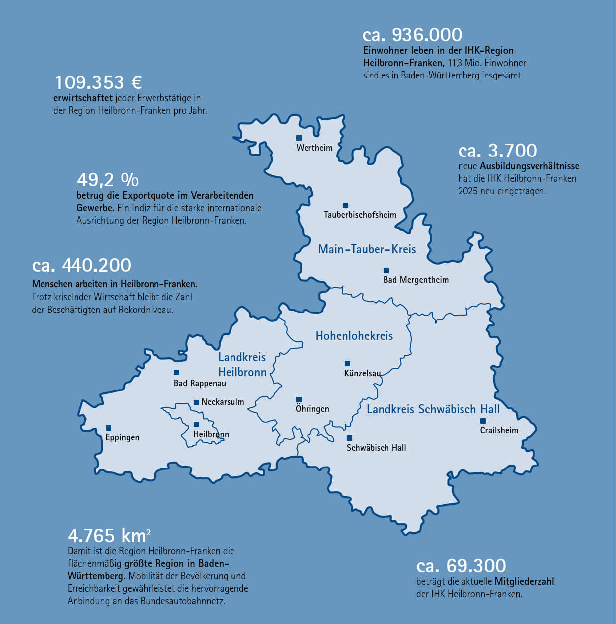 Karte der Region Heilbronn-Franken mit wichtigen Zahlen zur Region - Stand 22.09.2026