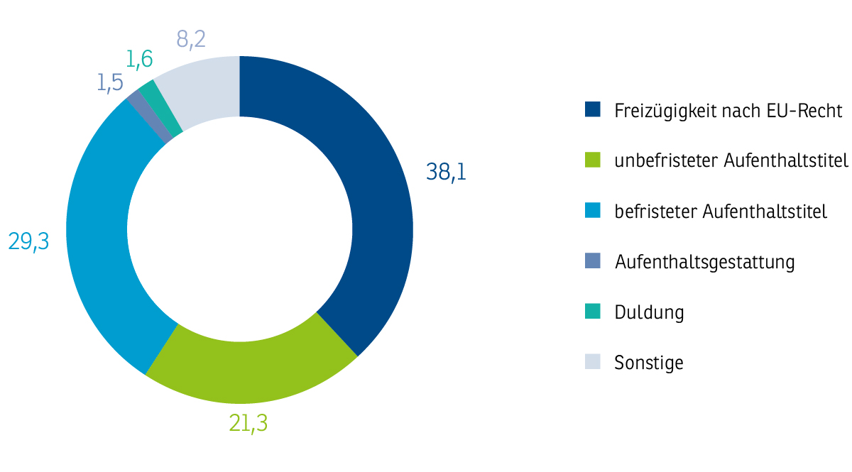 2022-09-28-Grafik-Integration-Ausländische-Bevölkerung-Berlins