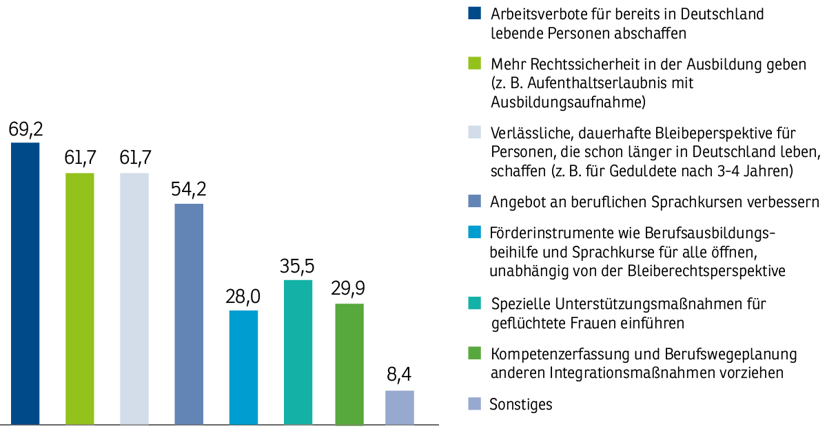 2022-09-28-Grafik-Integration-Hürden-Arbeitsmarktintegration