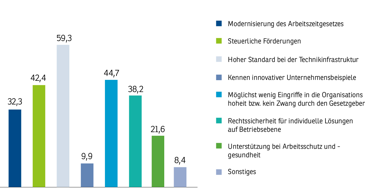 2022-09-28-Grafik-mobiles-Arbeiten-maßnahmen