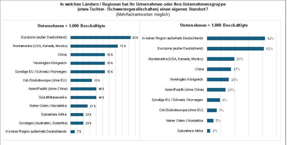 LkSG Umfrage 2024 Grafik_7_Standorte