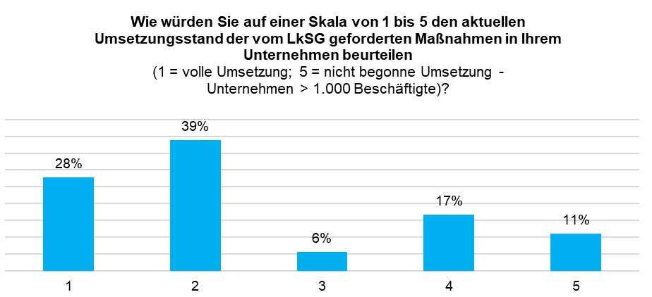 LkSG Umfrage 2024 Grafik_1_Skala 1_bis_5
