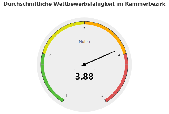 Tachometer mit den Notenwerten 1 bis 5, auf dem der Wert 3,88 angezeigt wird.