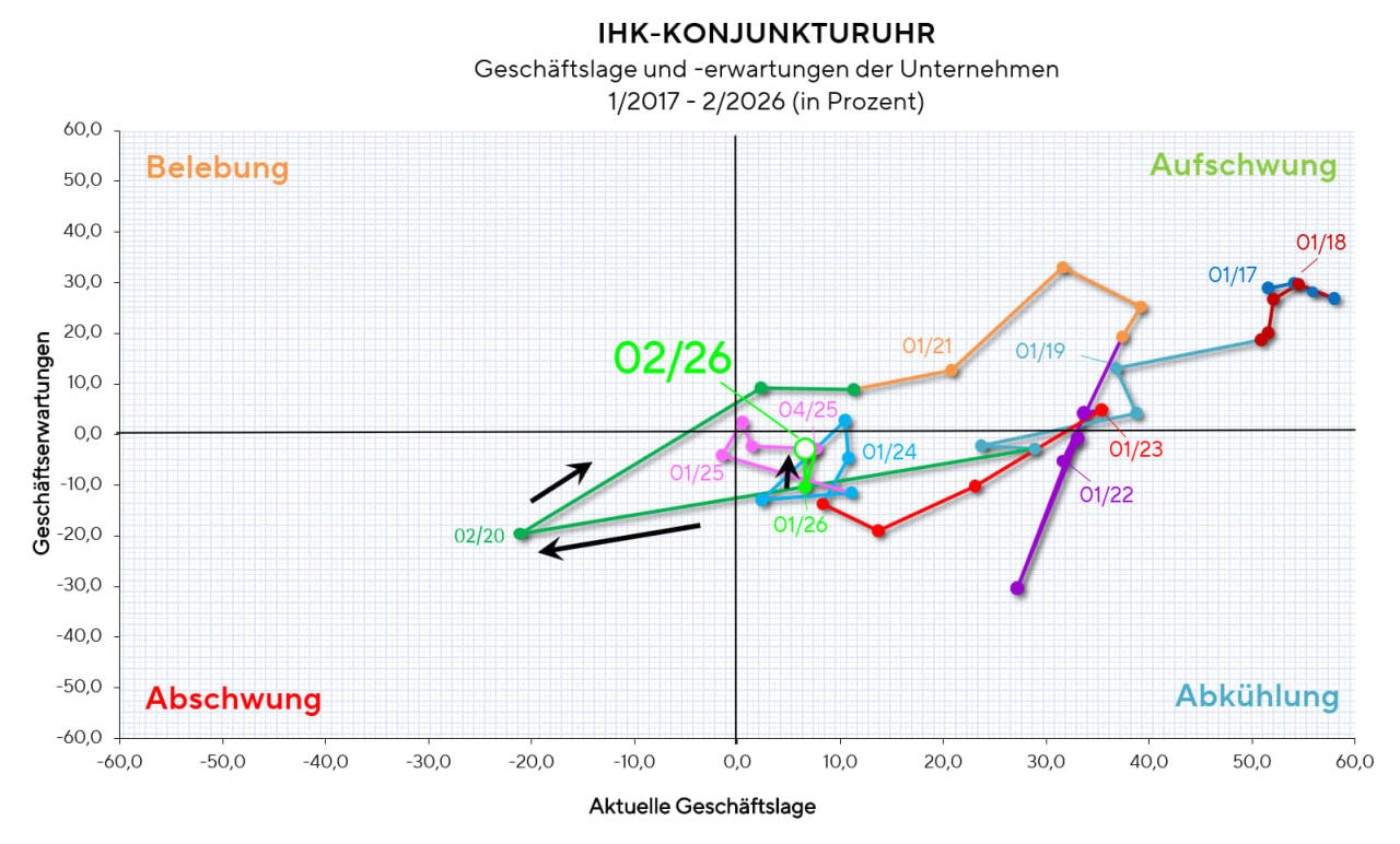 Ansicht einer x-y-Achse mit den vier Werten Belebung, Aufschwung, Abschwung und Abkühlung