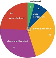 Entwicklung der Standortqualität_klein (1)