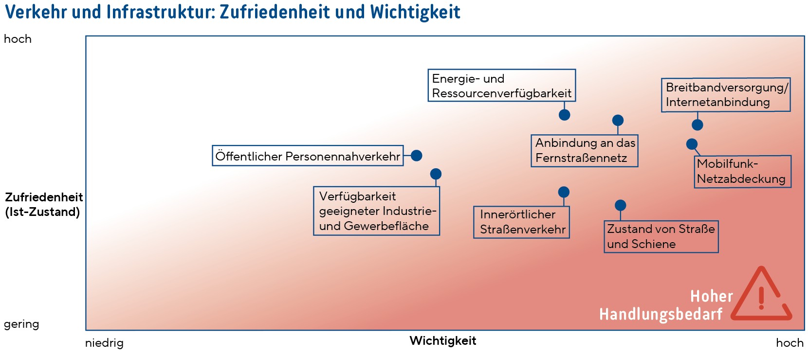 Verkehr und Infrastruktur