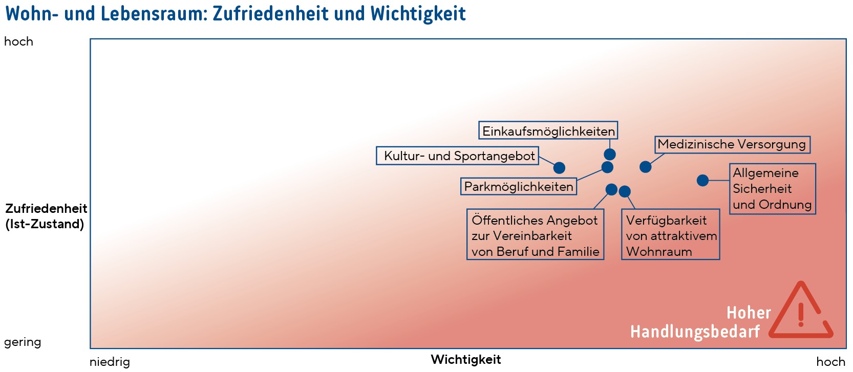 Wohn- und Lebensraum