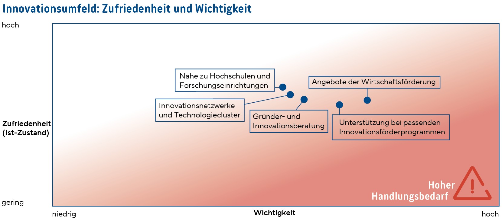 Innovationsumfeld