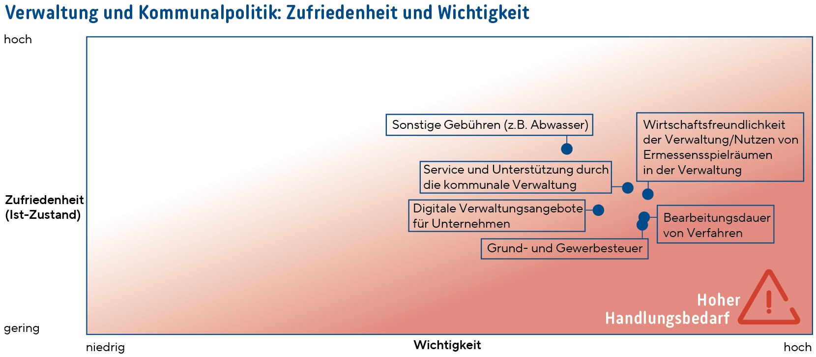Verwaltung und Kommunalpolitik