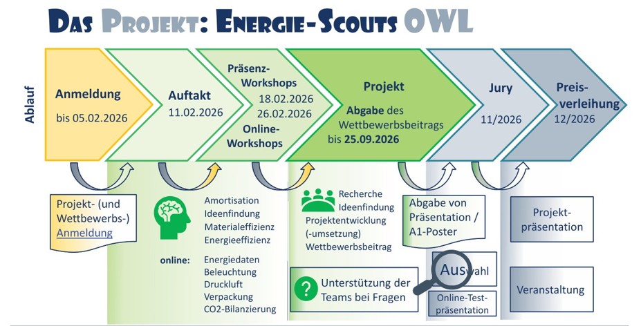 Ablauf 2026