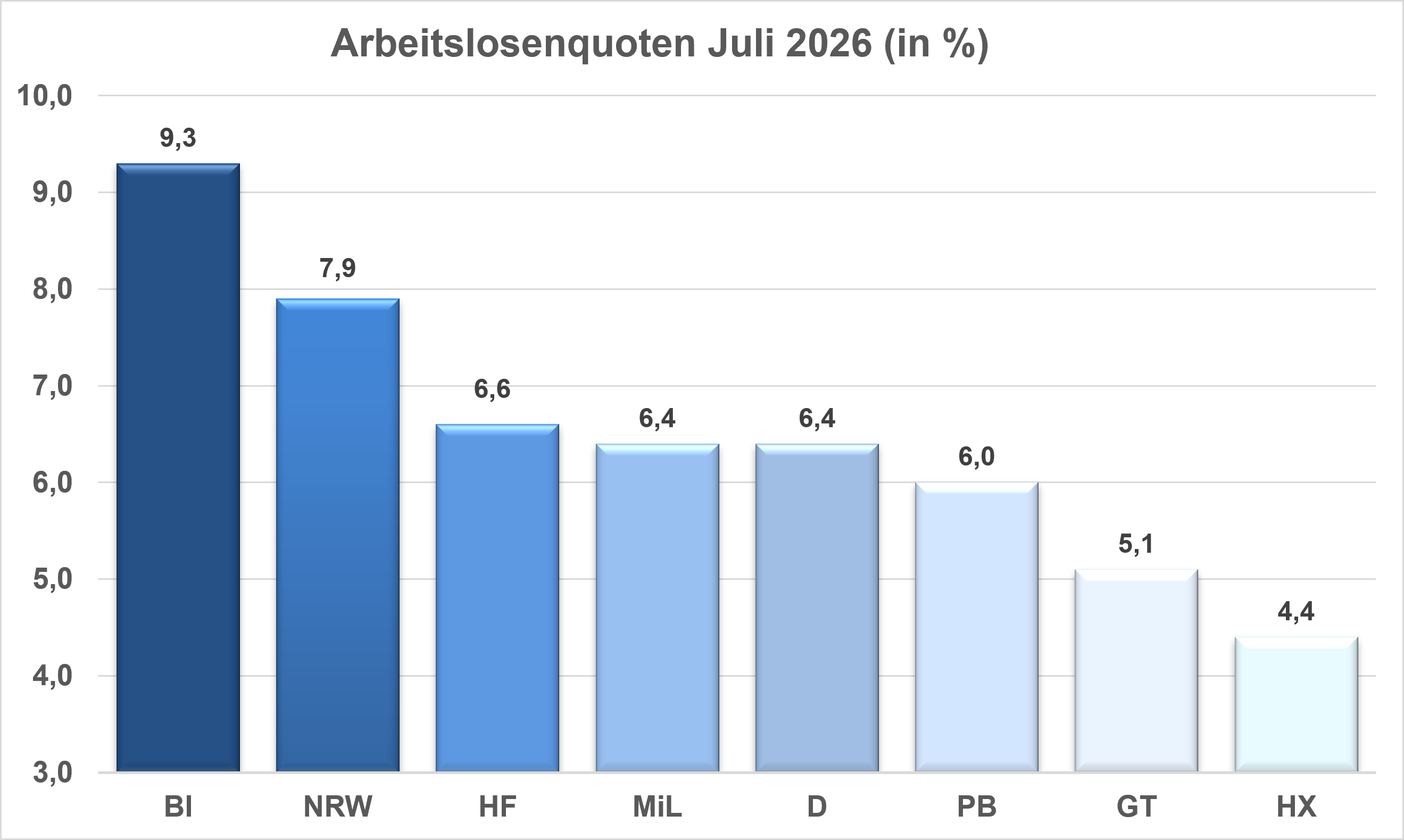 Balkendiagramm der Arbeitslosenquoten in Ostwestfalen im März 2026.
