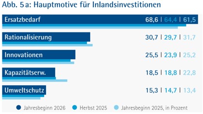 Konjunktur_Januar_2026_Abb. 5a