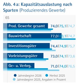 Konjunktur_Januar_2026_Abb. 4a
