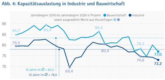 Konjunktur_Januar_2026_Abb. 4