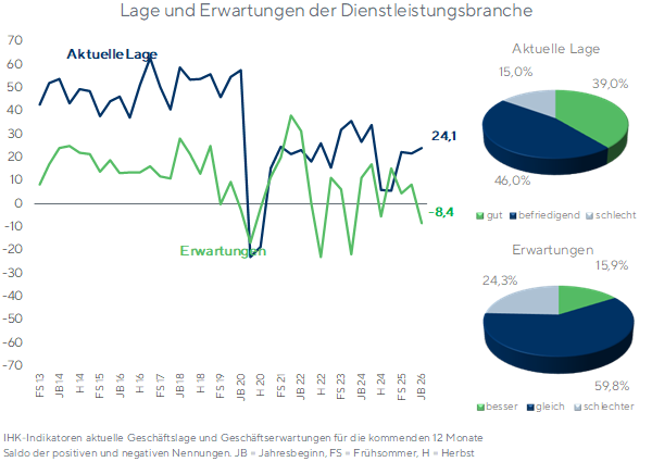 Lage und Erwartung der Dienstleistungsbranche