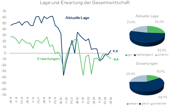 Lage und Erwartung der Gesamtwirtschaft