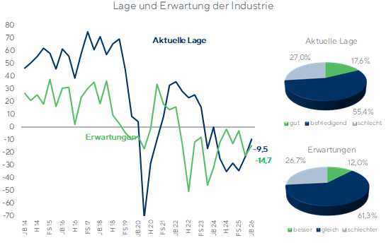 Lage und Erwartung der Industrie