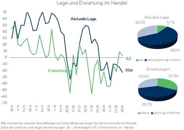 Lage und Erwartung im Handel