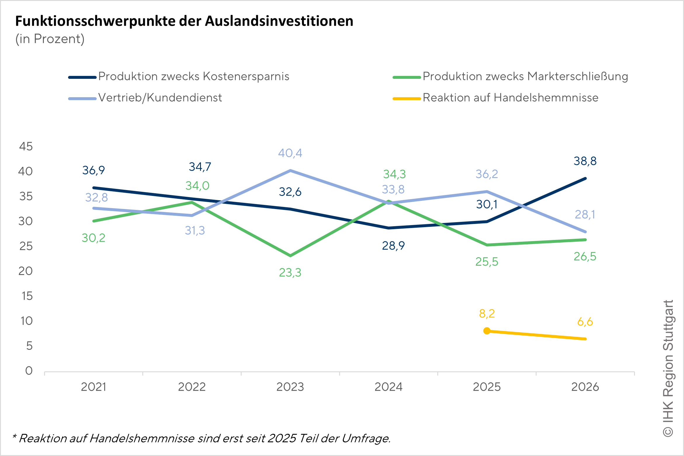 Auslandsinvestitionen_2026_Grafik_2