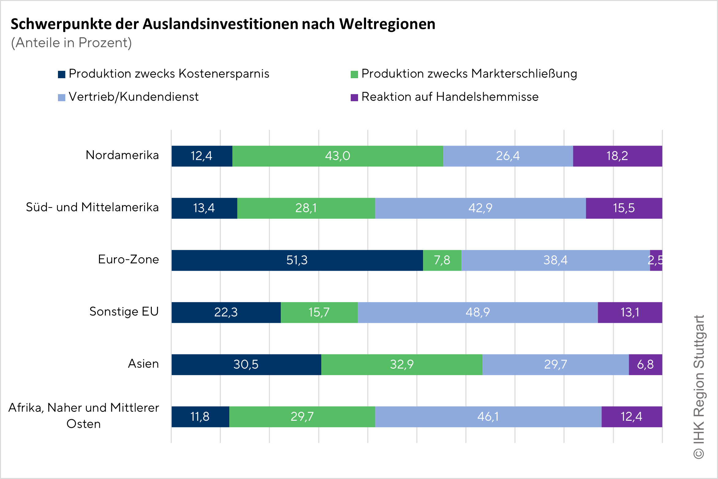 Auslandsinvestitionen_2026_Grafik_3