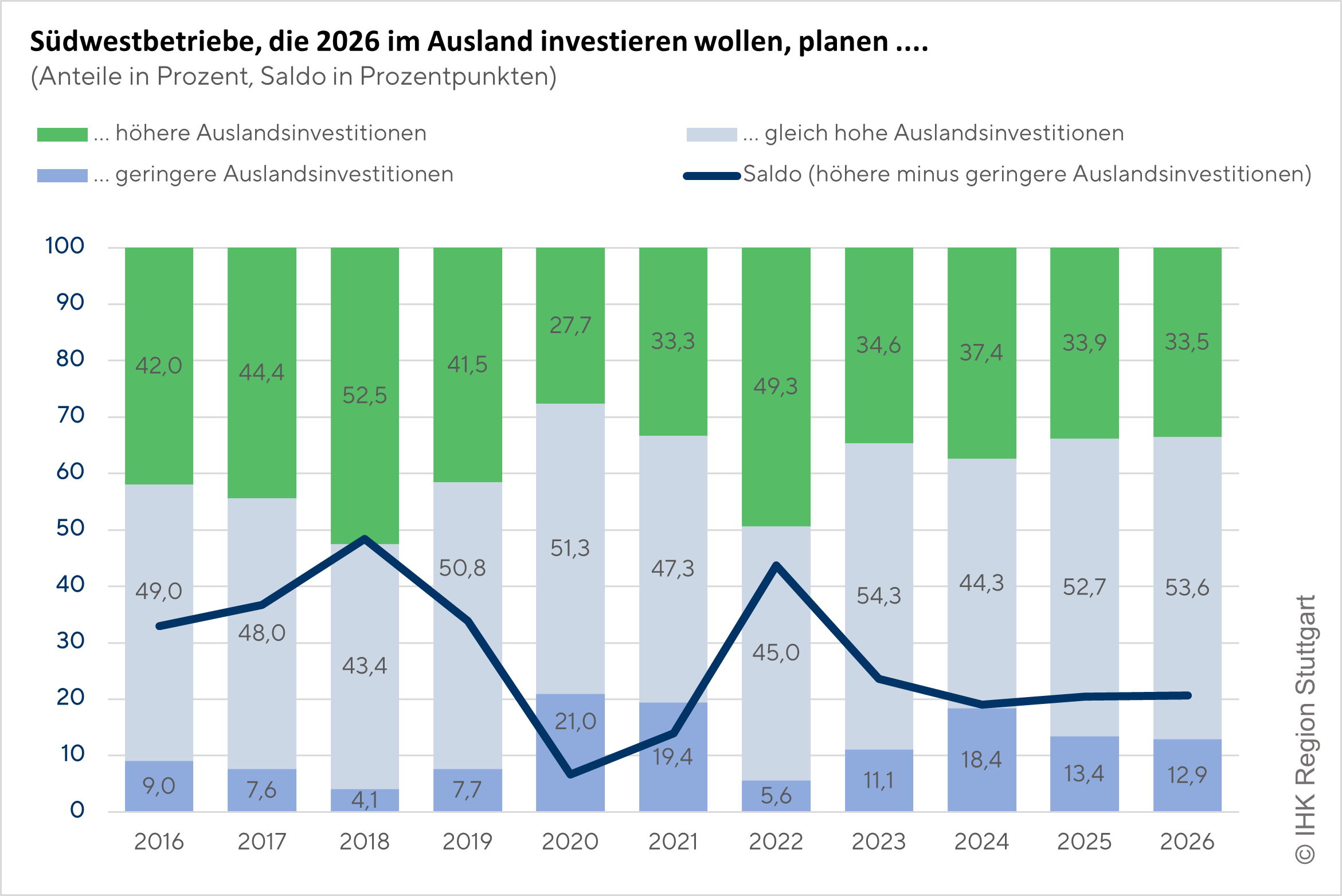 Auslandsinvestitionen_2026_Grafik_1