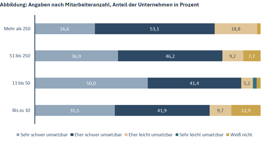 Grafik: Frage_Umsetzbarkeit_der_EUDR_für_Unternehmen