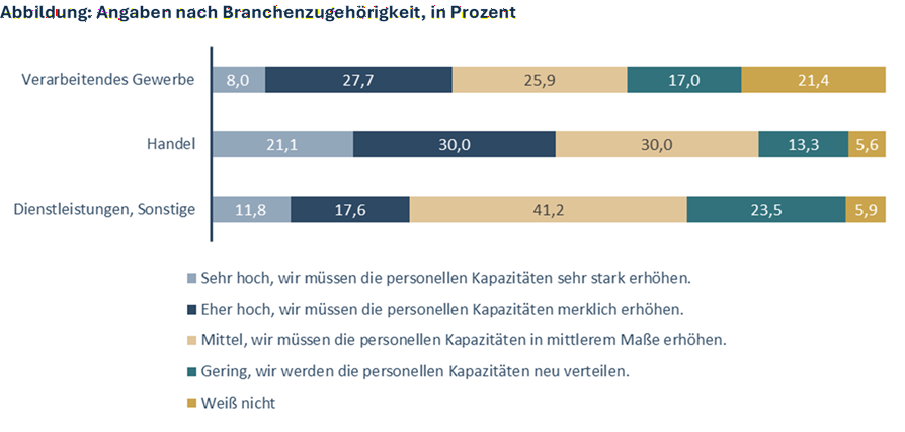 Grafik: Frage_nach_Branchenzugehörigkeit_der_teilgenommenen_Unternehmen