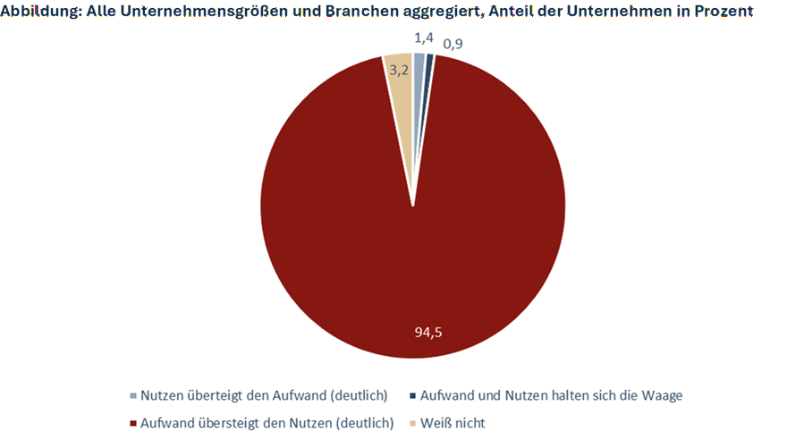 Grafik: Frage_nach_Aufwand_und_Nutzen_in_Relation