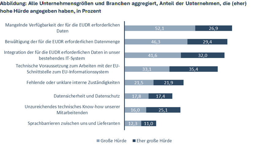 Antwortkategorien: keine Hürde, geringe Hürde, eher geringe Hürde, eher hohe Hürde, hohe Hürde, weiß nicht; N = 219.
