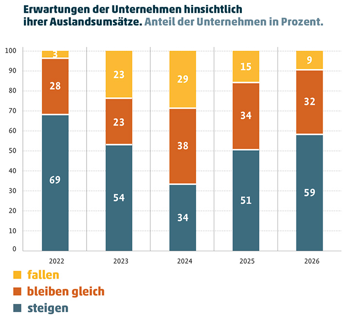 Erwartung der Auslandsumsätze Ostwestfalen: Balkendiagramm 2026