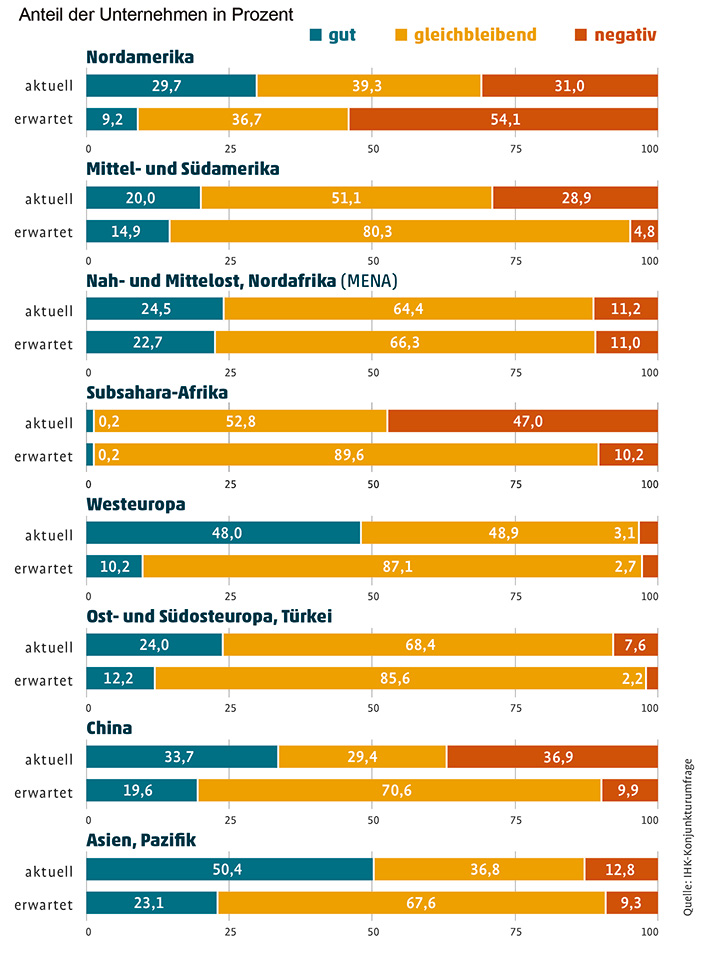 Aktuelle internationale Geschäftskontakte: Balkendiagramm 2026