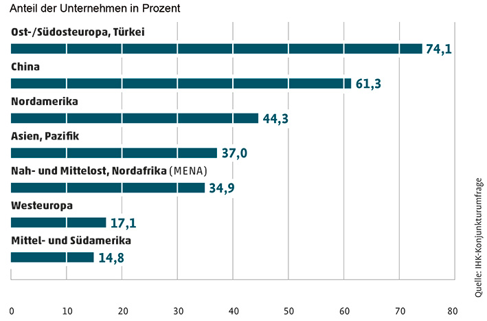 Auslandsinvestitionen ostwestfälischer Unternehmen: Balkendiagramm Länder 2026