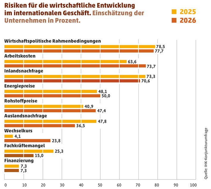 Risiken für die wirtschaftliche Entwicklung: Balkendiagarmm 2025 / 2026
