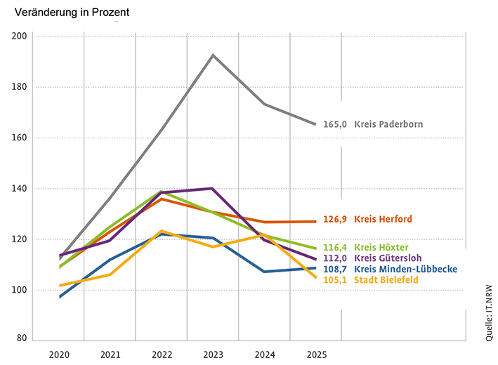 Auslandsumsätze nach Kreisen Ostwestfalens: Liniendiagramm 2020 - 2025