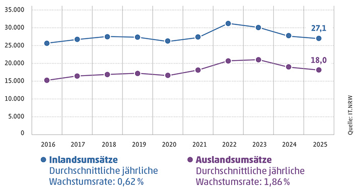 Auslands- und Inlandsumsätze Ostwestfalen: Liniendiagramm 2016 - 2025