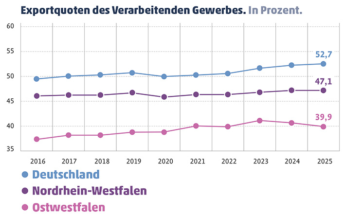 Exportquote Ostwestfalens im Vergleich zu Land und Bund: Liniendiagramm 2026