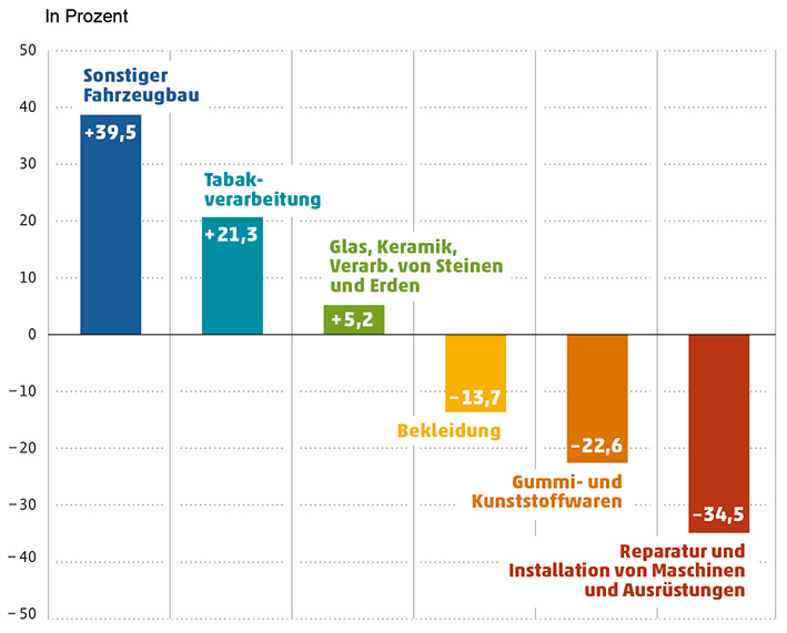Auslandsumsätze nach Branchen - Ostwestfalen: Balkendiagramm 2026
