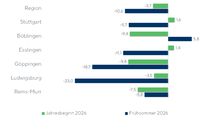 Konjunkturbericht Landkreis Esslingen-Nürtingen Frühsommer 2026