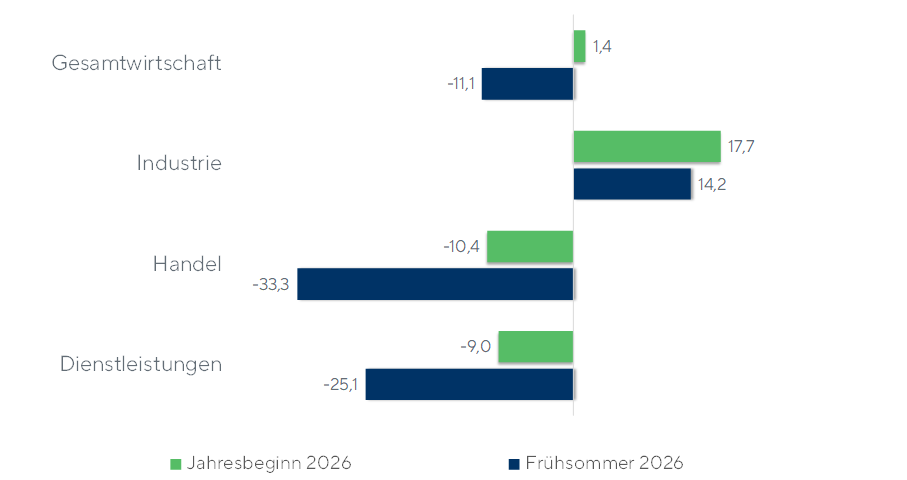 Konjunkturbericht Landkreis Esslingen-Nürtingen Frühsommer 2026